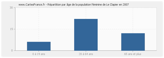 Répartition par âge de la population féminine de Le Clapier en 2007